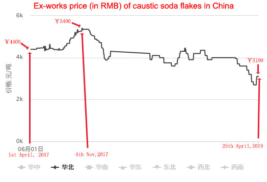 Price trend of caustic soda flakes
